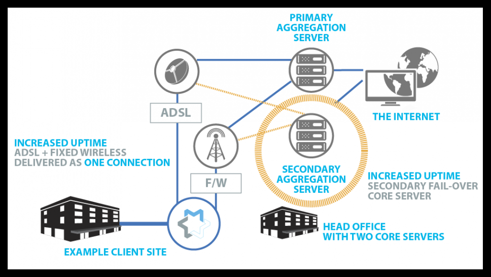 Fully-Redundant Enterprise WAN using Bonded Internet™.