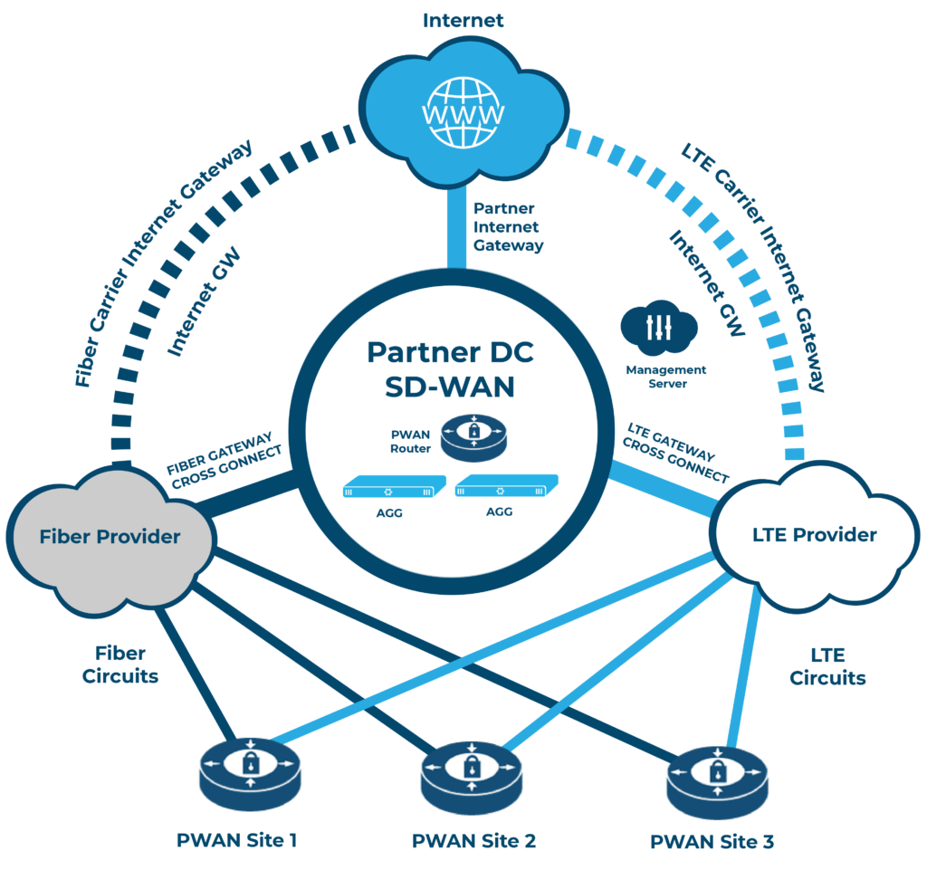 Making Wireless Branch Connectivity a Reality