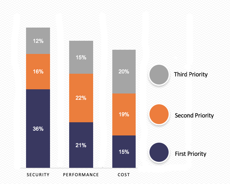 How important is the security risk