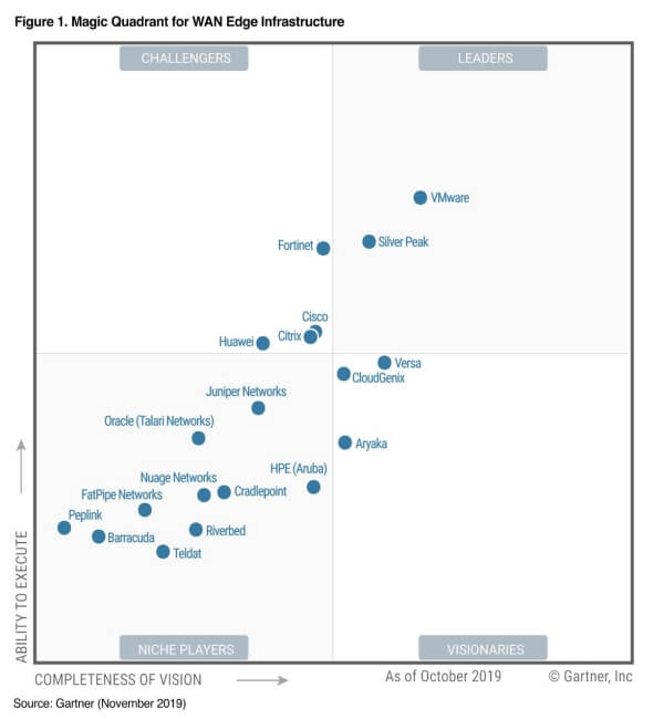 Magic Quadrant for WAN Edge Infrastructure