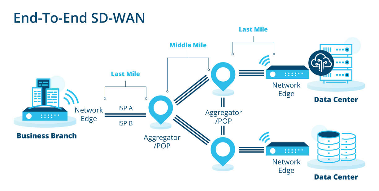 End-to-End SD-WAN