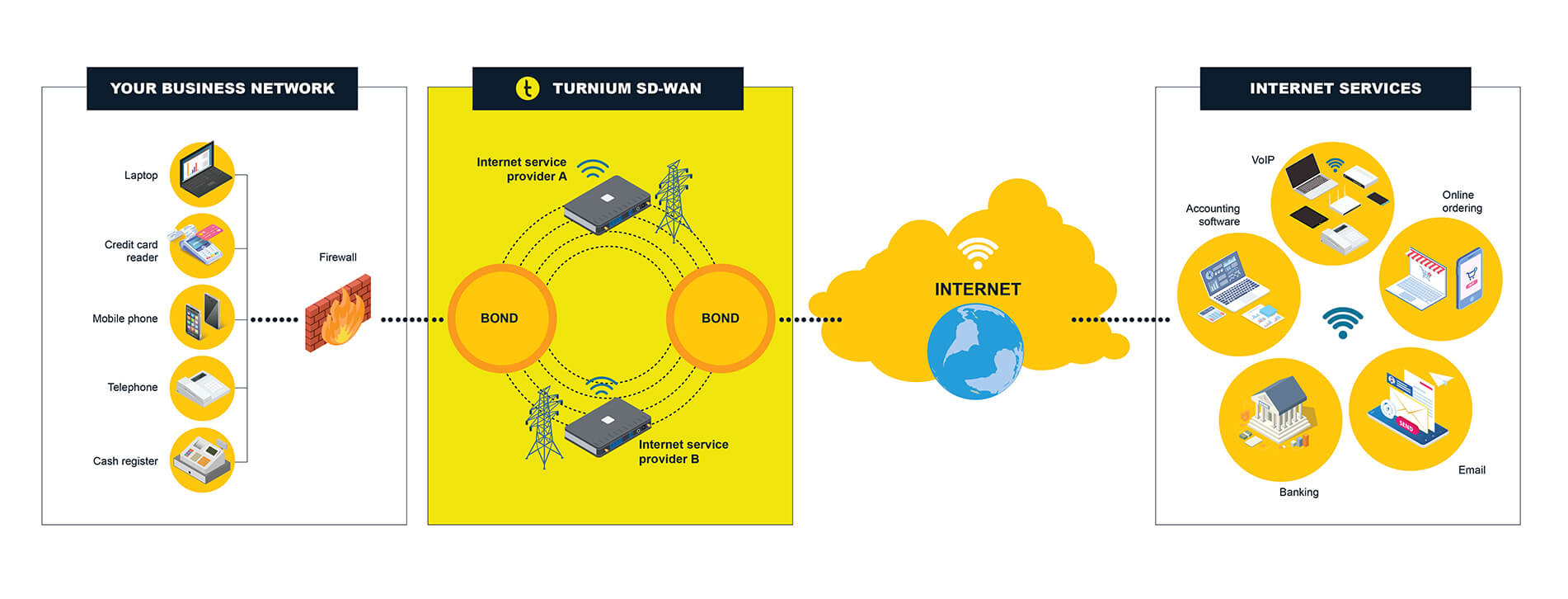What is SD-WAN?