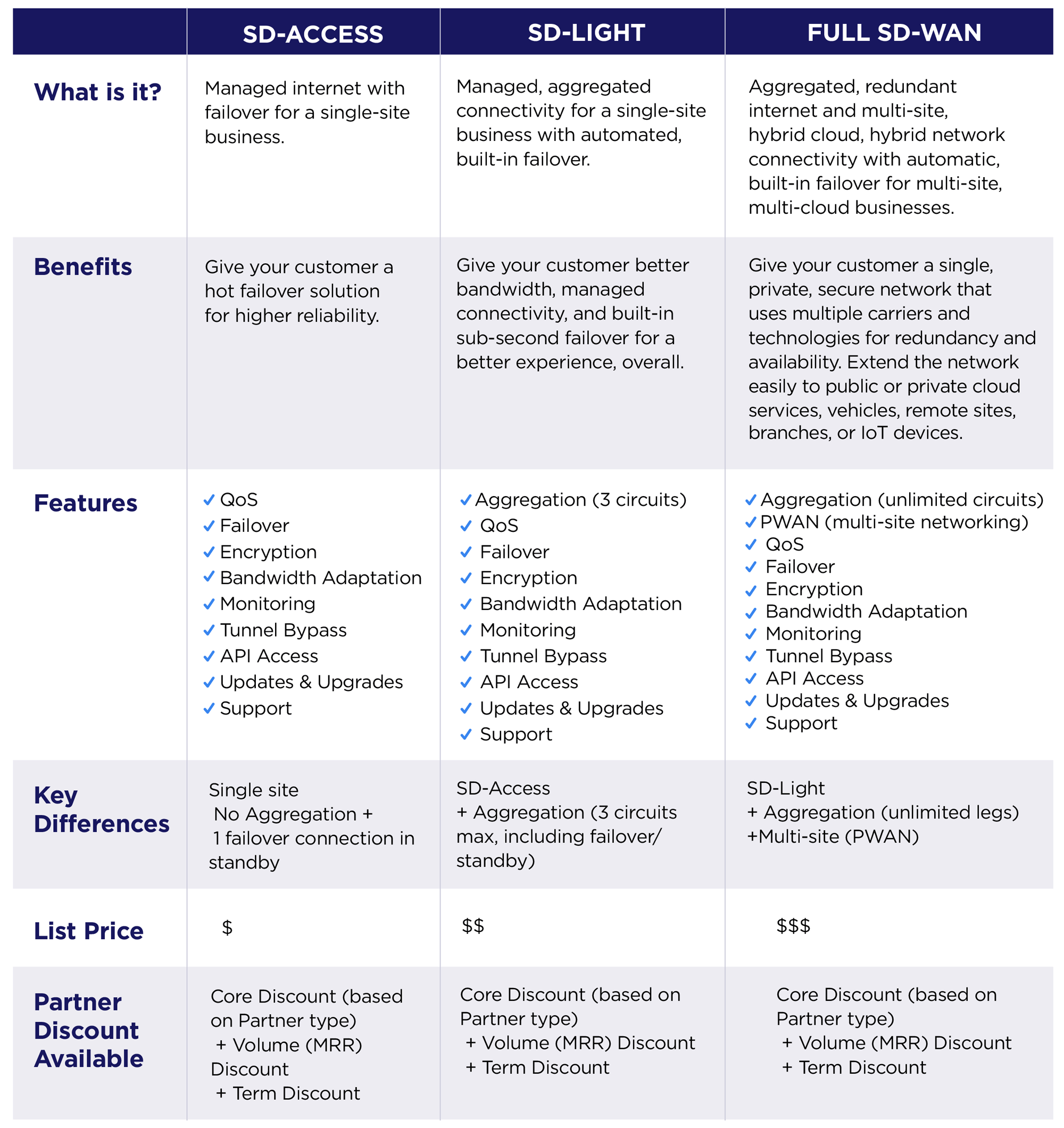 性知音 SD-Access, SD-Light, SD-WAN Comparison